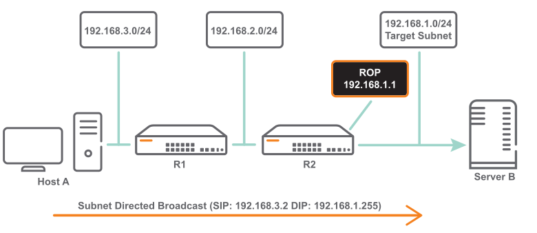 IP Directed Broadcast configuration example