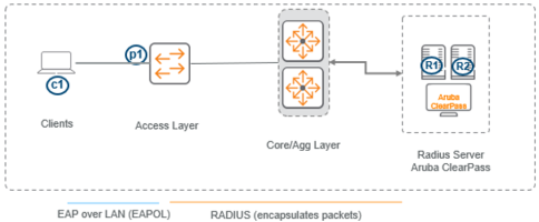 Port access 802.1X authentication