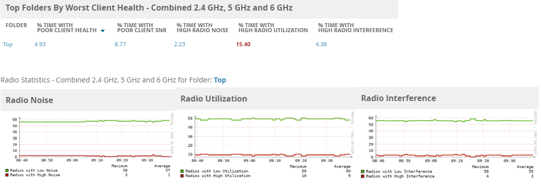 Using the RF Health Report