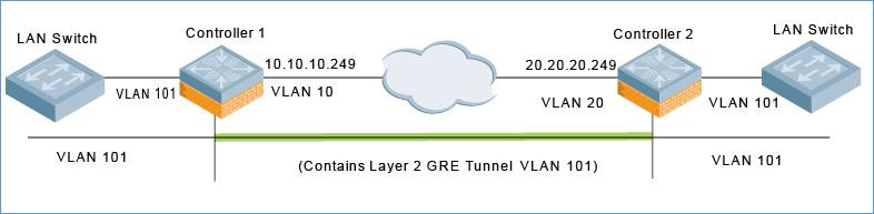 Layer-2 GRE Tunnels