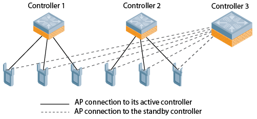 AP High Availability Overview