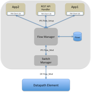 SDN Platform Services