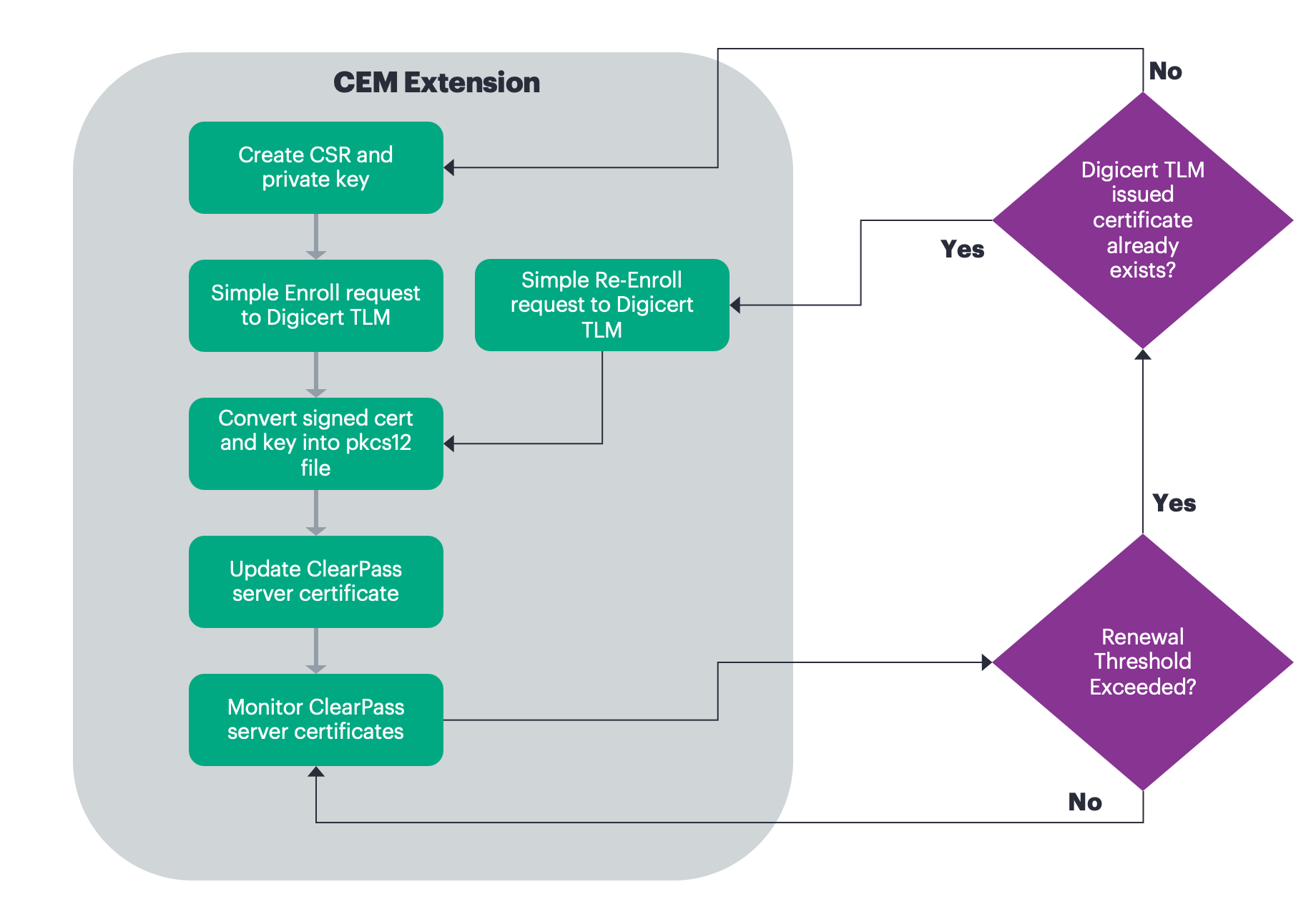 Flow Diagram of ClearPass Policy Manager integration with DigiCert TLM
