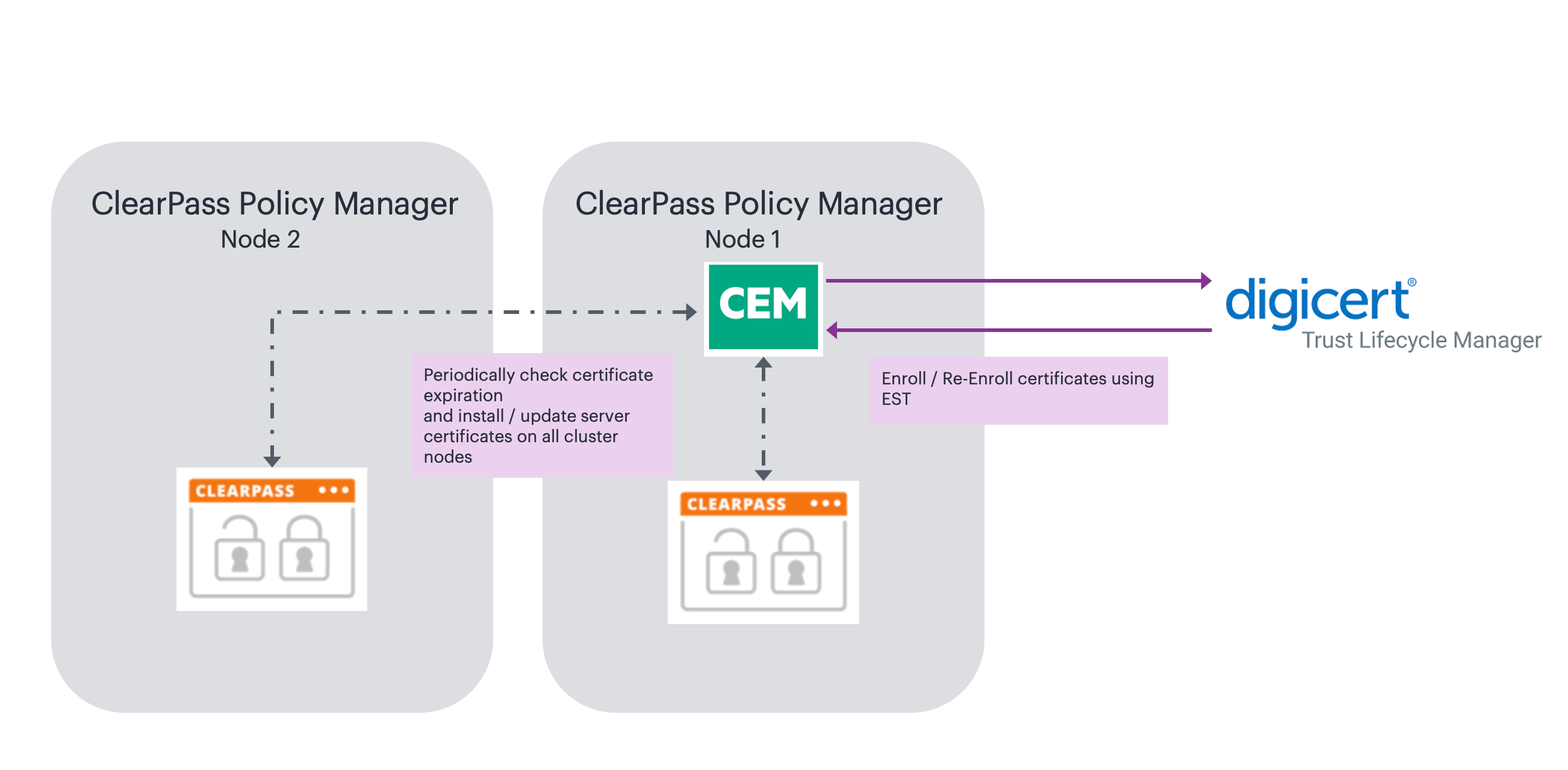 Pictorial View of ClearPass Policy Manager integration with DigiCert TLM