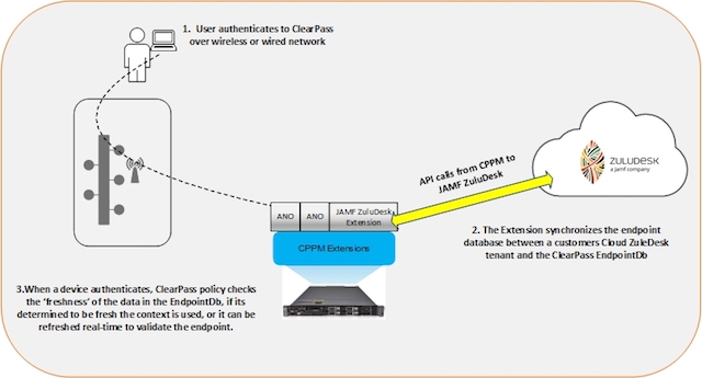 Pictorial view of ClearPass Policy Manager integration with Jamf School