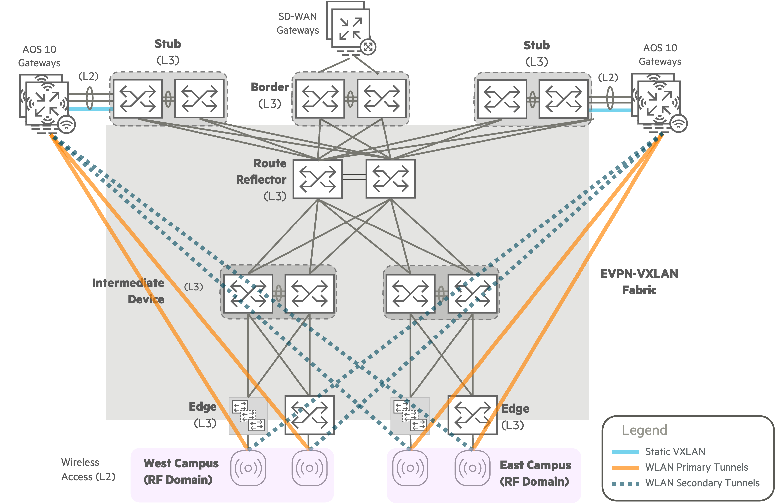 Dual Cluster RF Domain Balancing
