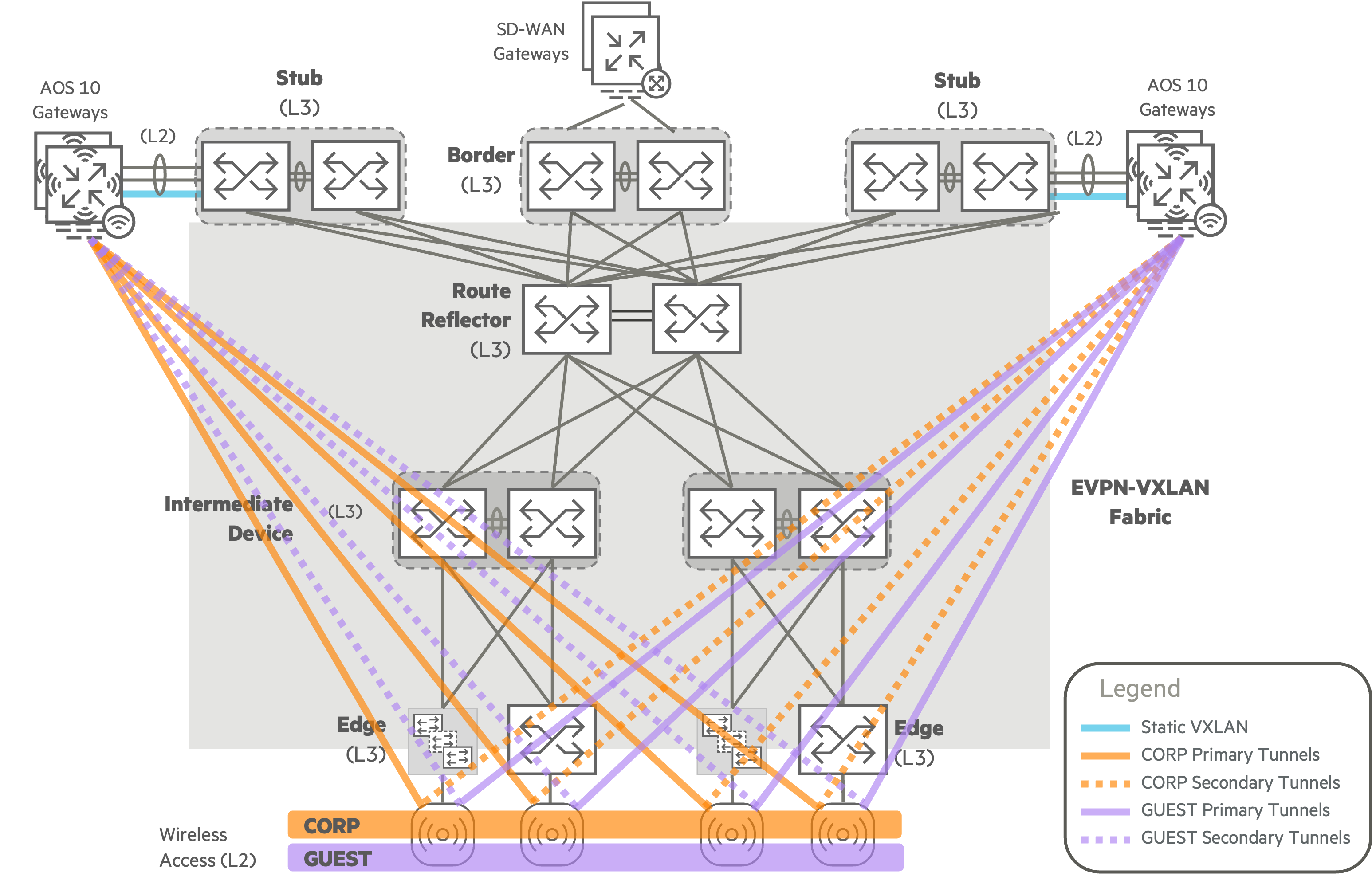Dual Cluster WLAN Tunnel Balancing