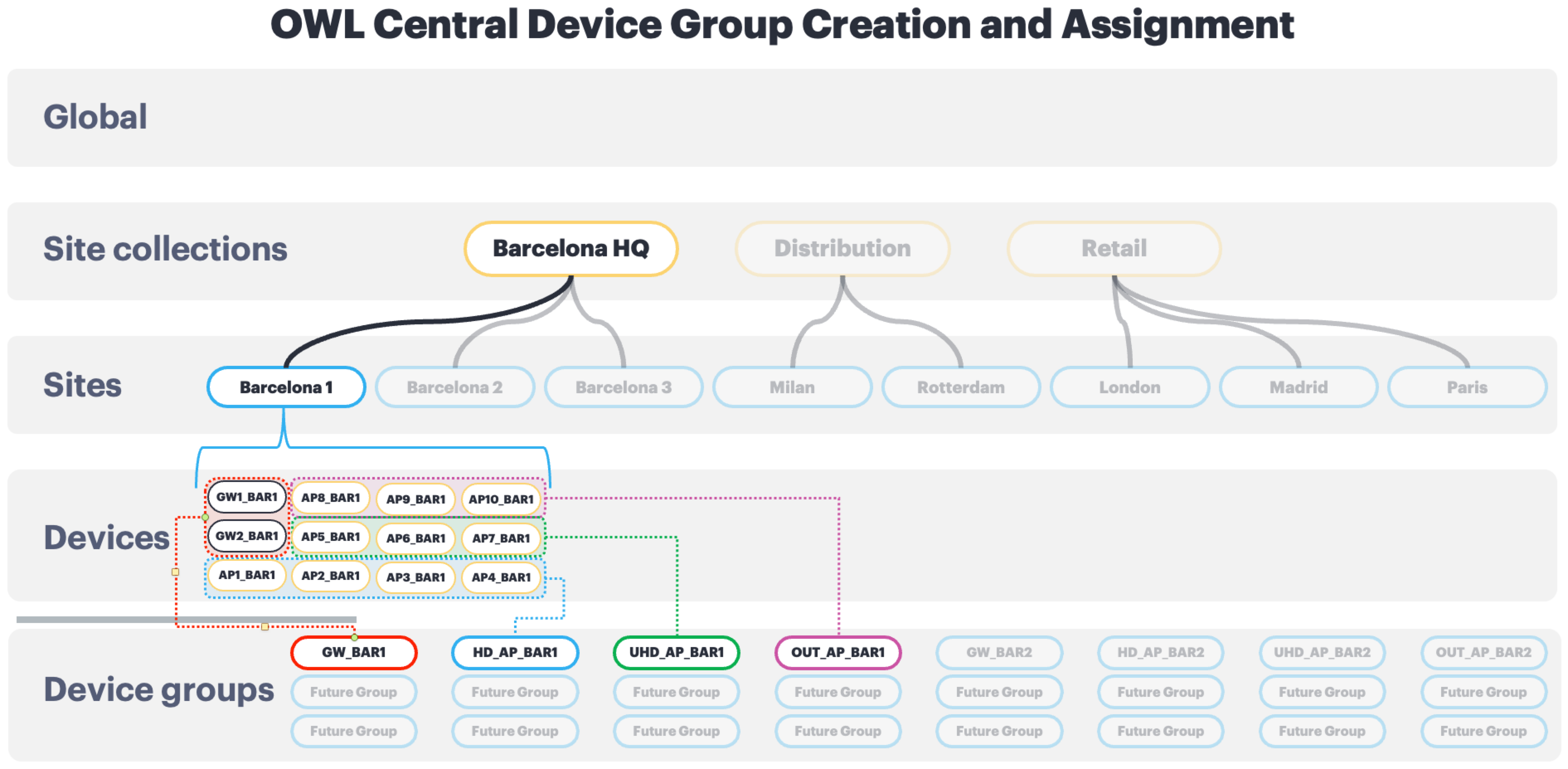 Device Group Creation and Assignment