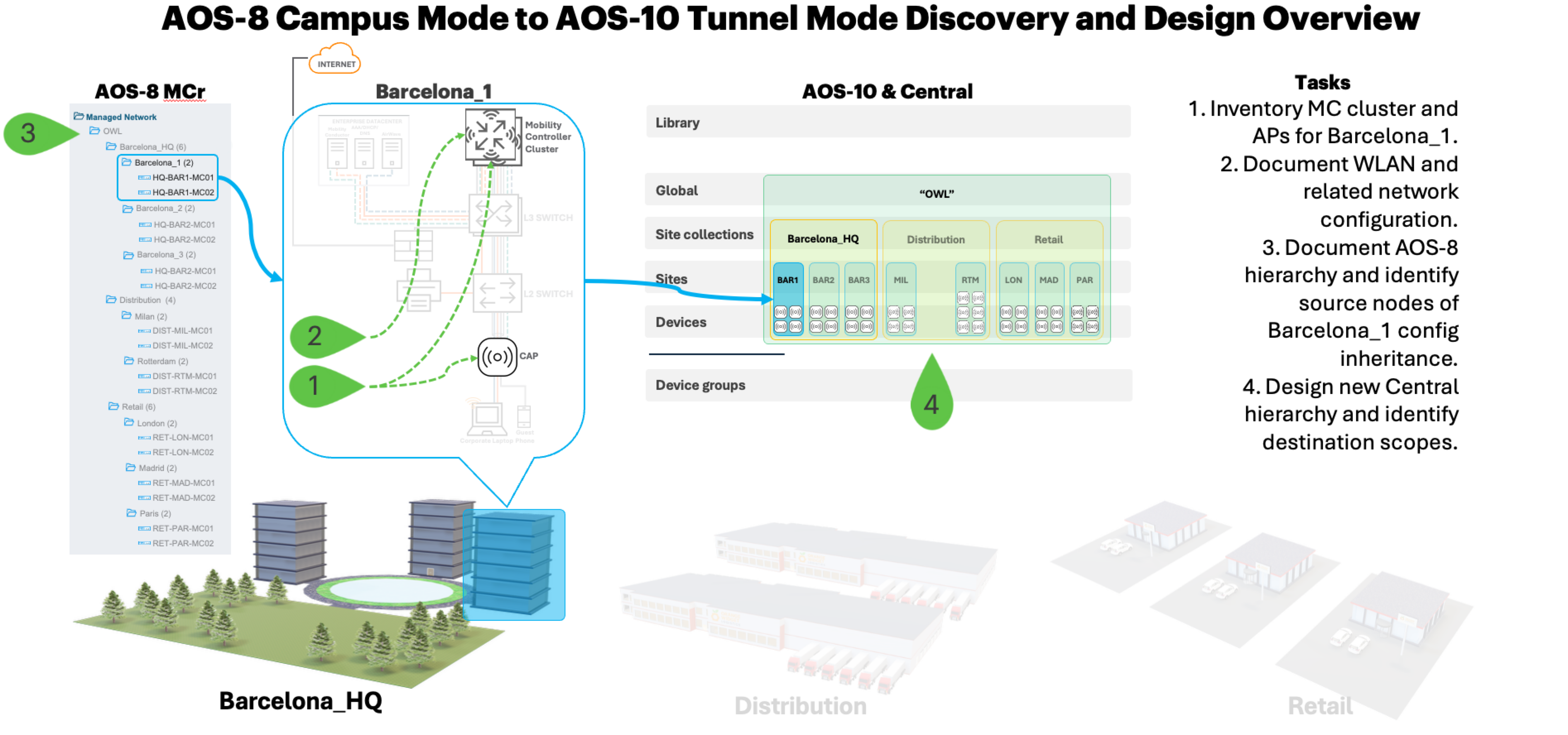 Diagram showing AOS-8 to AOS-10 migration process, mapping Mobility Conductor hierarchy and Barcelona_HQ configuration to Aruba Central Global, Site Collections, Sites, and Devices scopes.