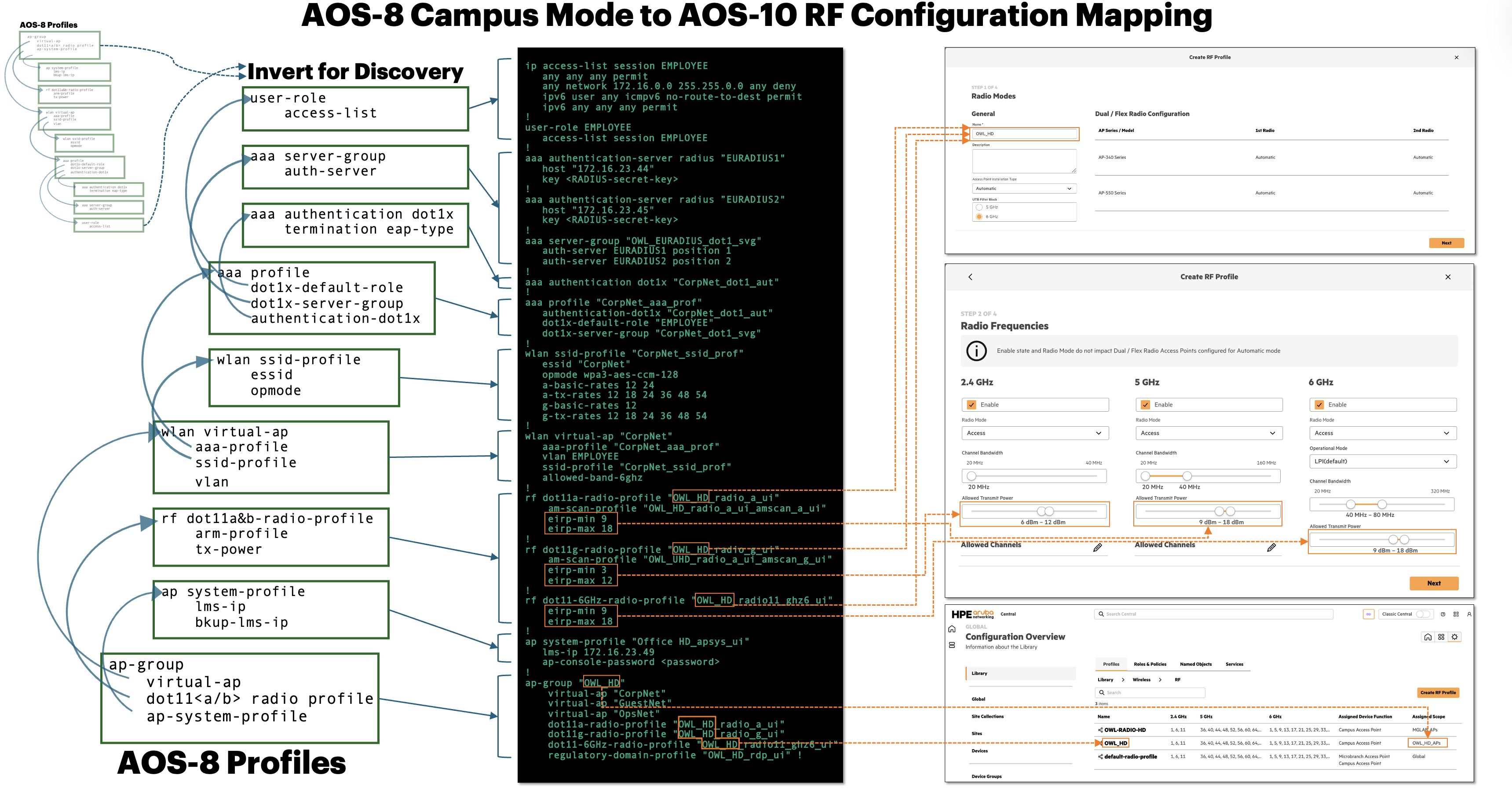 Diagram showing AOS-8 RF profile stack and CLI configuration mapped to Aruba Central RF profile settings, highlighting EIRP min/max values, radio modes, allowed channels, and scope assignment in Central.