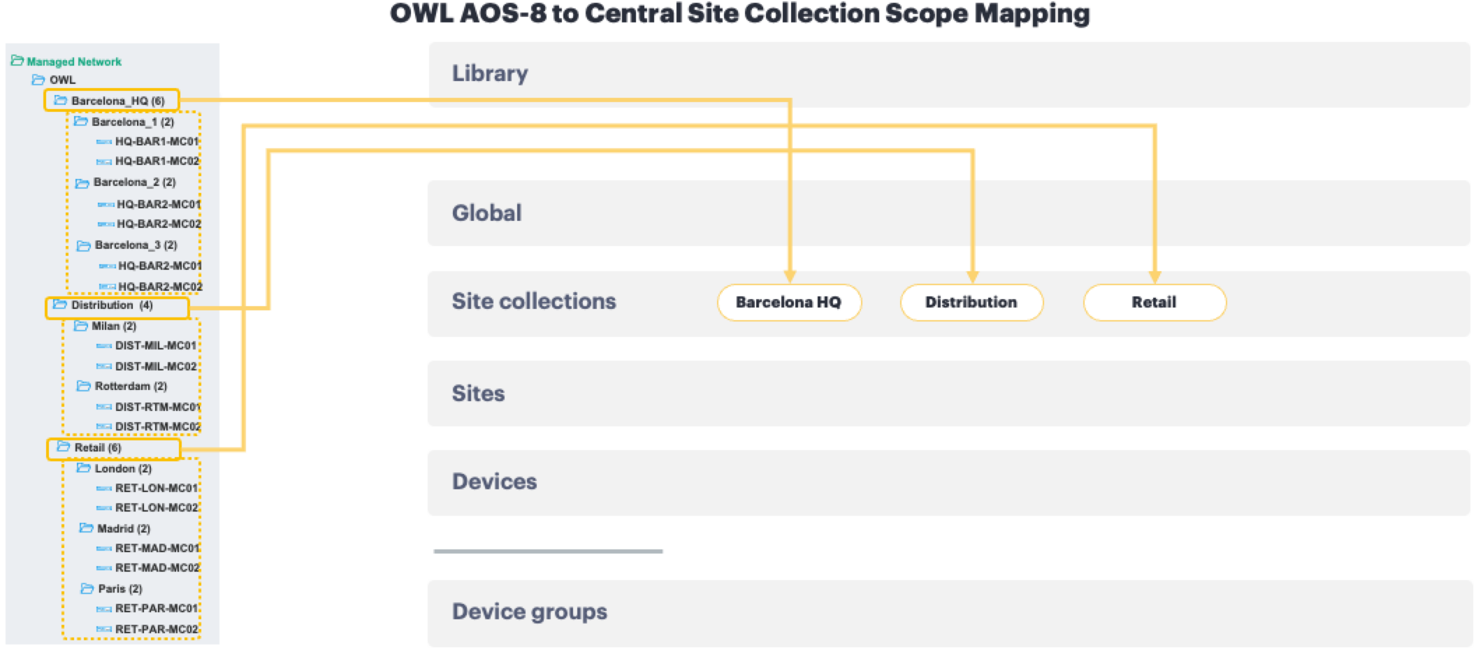 Site Collection Mapping