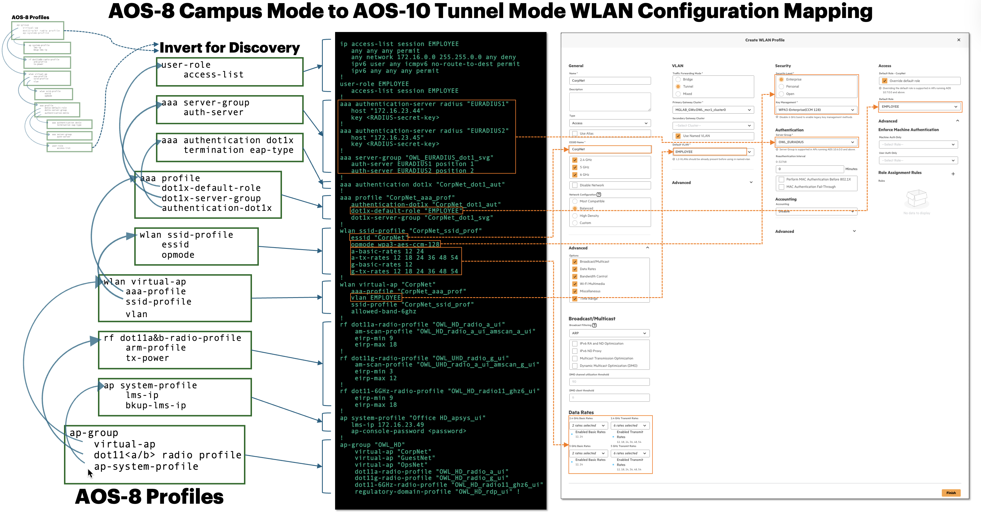 Diagram illustrating AOS-8 WLAN profile dependencies and CLI configuration mapped to Aruba Central WLAN profile settings, including SSID name, VLAN assignment, authentication method, server groups, security level, and default role.