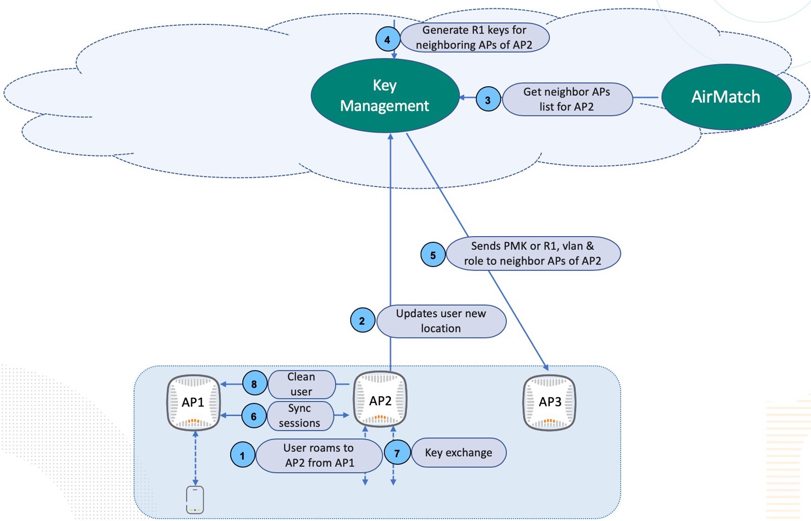 Bridged user roaming workflow with KMS