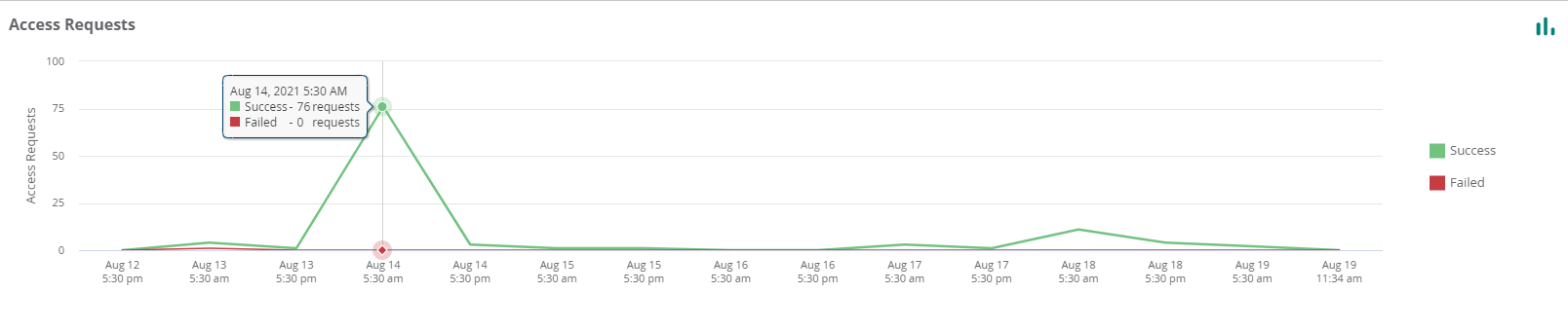 Authentication Summary Charts