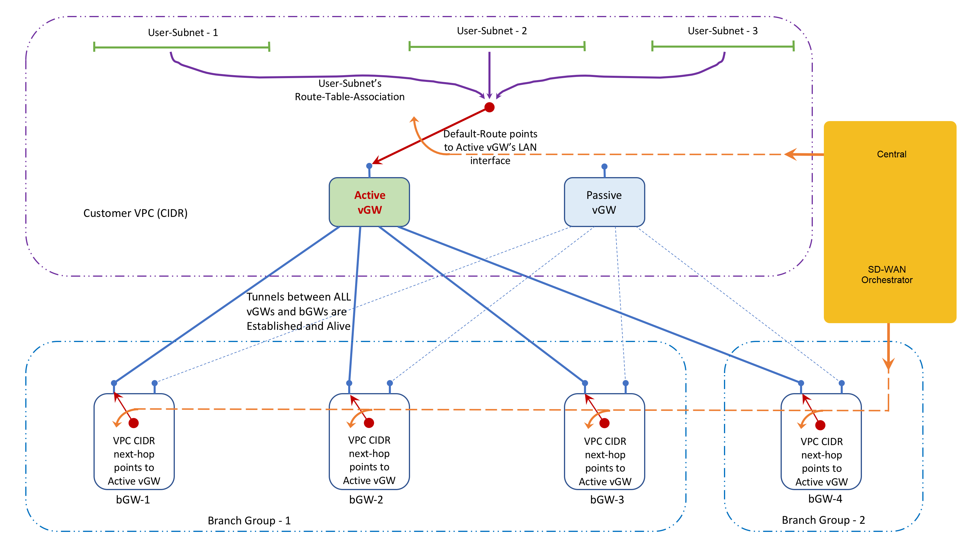 High Availability for Virtual Gateways
